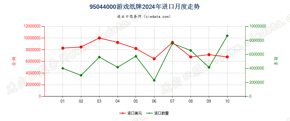 95044000游戏纸牌进口2024年月度走势图