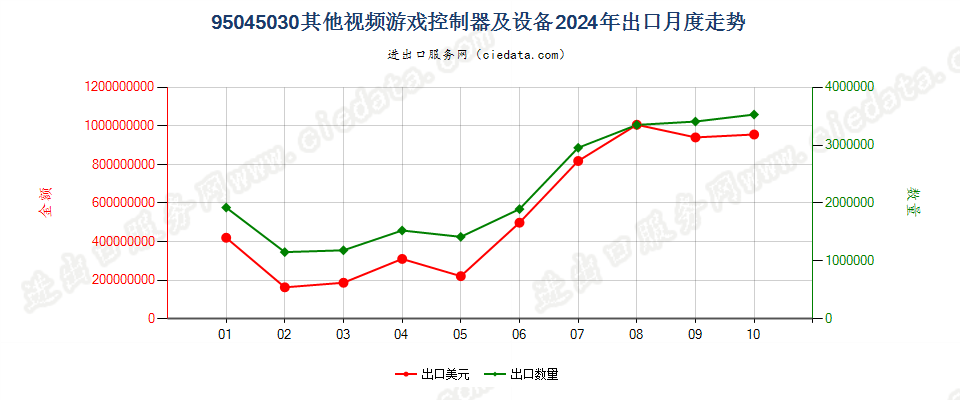 95045030其他视频游戏控制器及设备出口2024年月度走势图