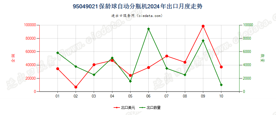 95049021保龄球自动分瓶机出口2024年月度走势图