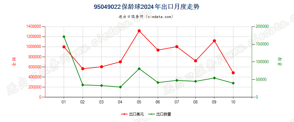 95049022保龄球出口2024年月度走势图