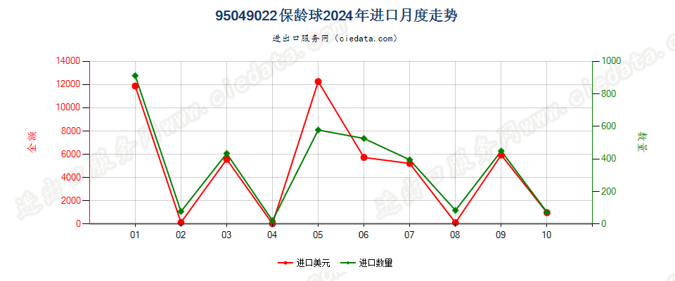 95049022保龄球进口2024年月度走势图