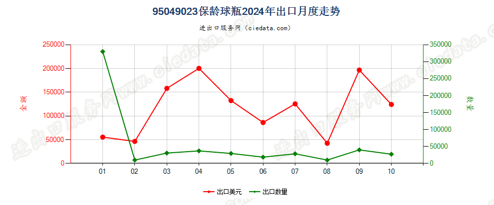 95049023保龄球瓶出口2024年月度走势图