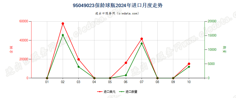 95049023保龄球瓶进口2024年月度走势图