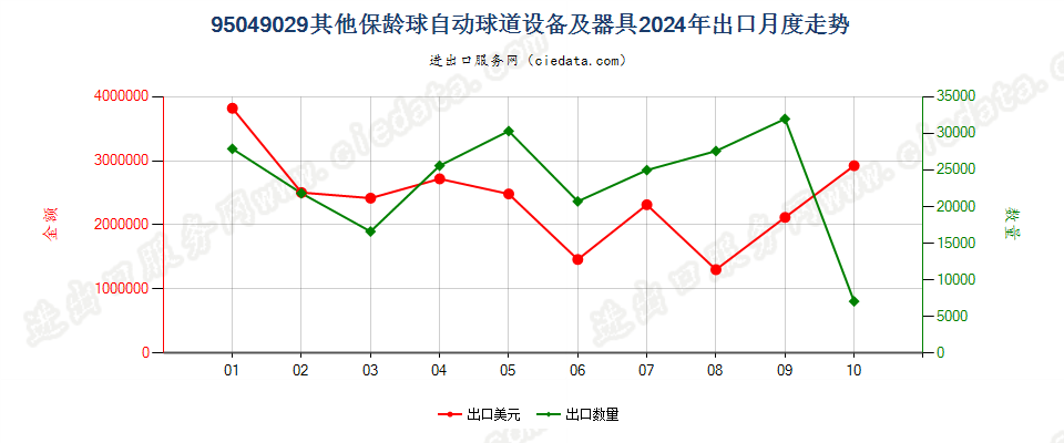 95049029其他保龄球自动球道设备及器具出口2024年月度走势图