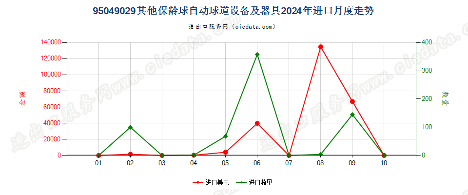 95049029其他保龄球自动球道设备及器具进口2024年月度走势图