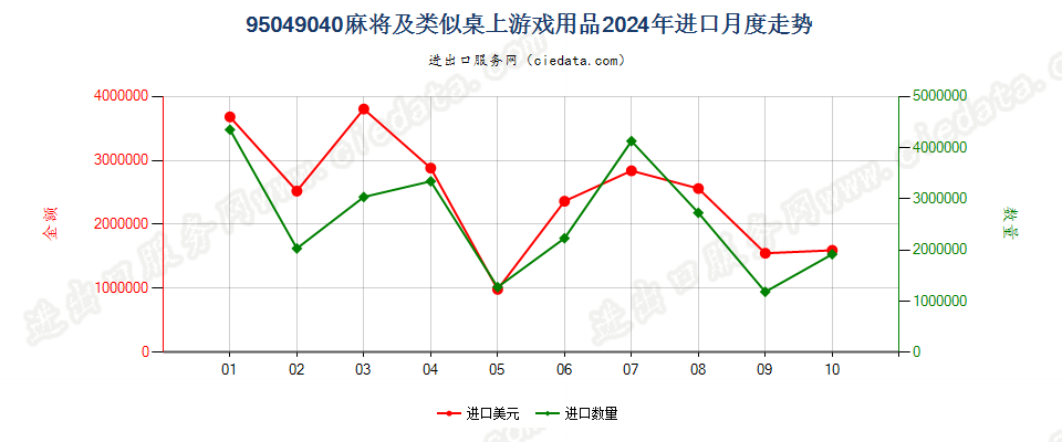 95049040麻将及类似桌上游戏用品进口2024年月度走势图