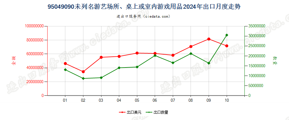 95049090未列名游艺场所、桌上或室内游戏用品出口2024年月度走势图