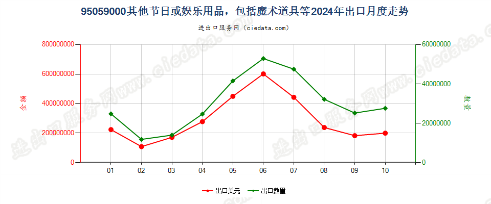 95059000其他节日或娱乐用品，包括魔术道具等出口2024年月度走势图