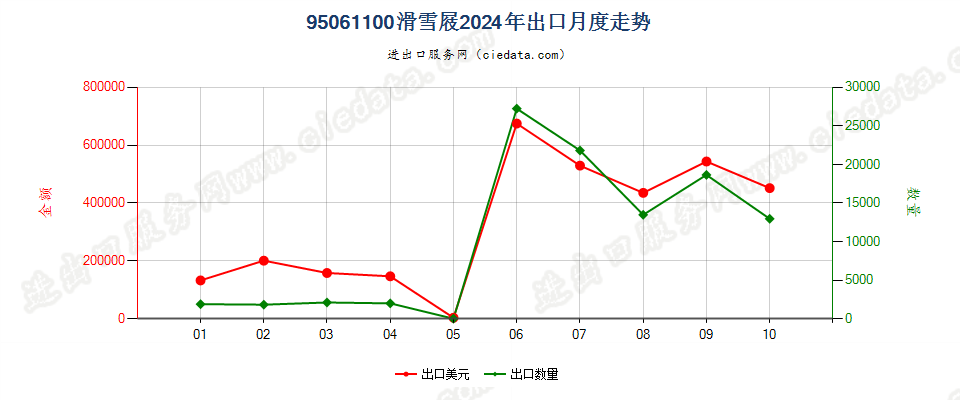 95061100滑雪屐出口2024年月度走势图