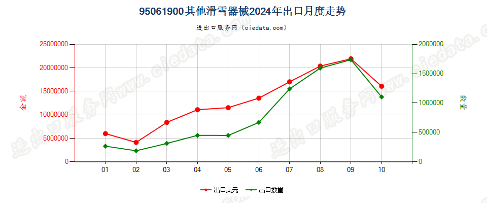 95061900其他滑雪器械出口2024年月度走势图