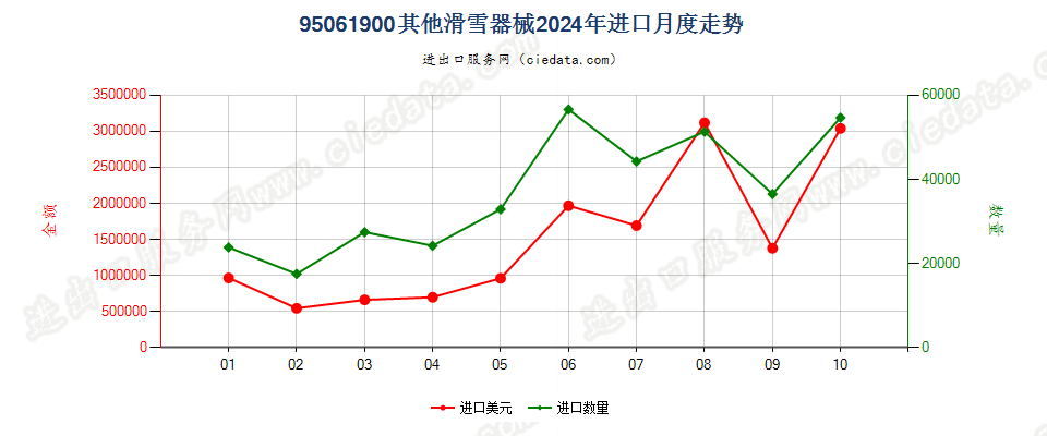 95061900其他滑雪器械进口2024年月度走势图