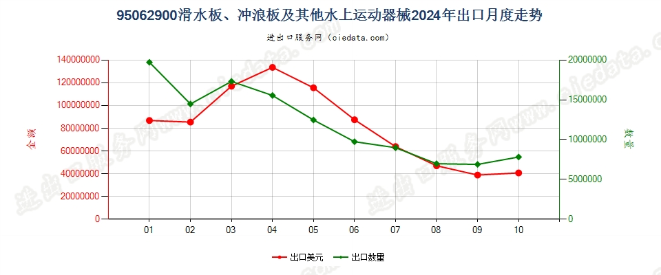 95062900滑水板、冲浪板及其他水上运动器械出口2024年月度走势图