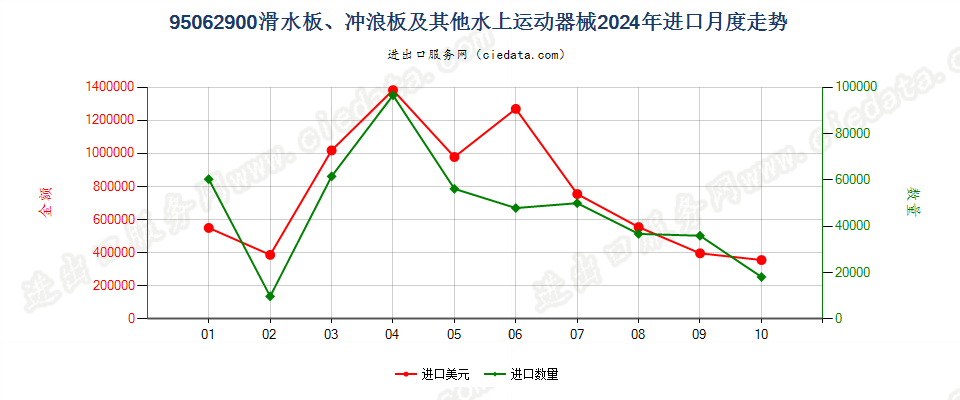 95062900滑水板、冲浪板及其他水上运动器械进口2024年月度走势图