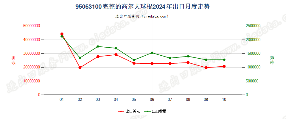 95063100完整的高尔夫球棍出口2024年月度走势图