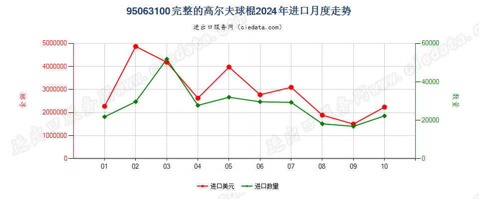 95063100完整的高尔夫球棍进口2024年月度走势图