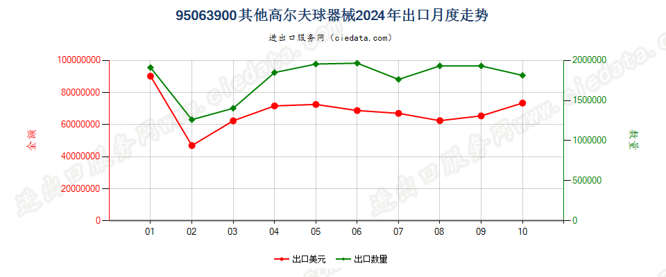 95063900其他高尔夫球器械出口2024年月度走势图