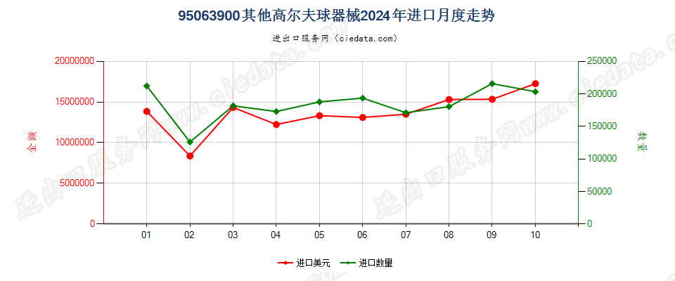 95063900其他高尔夫球器械进口2024年月度走势图