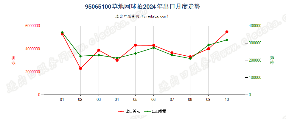 95065100草地网球拍出口2024年月度走势图