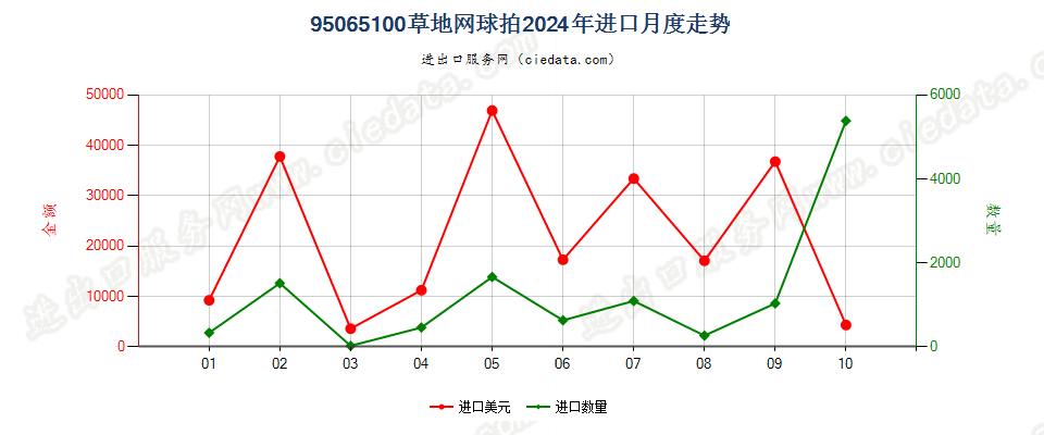 95065100草地网球拍进口2024年月度走势图