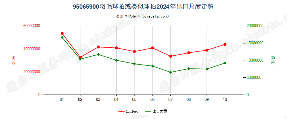 95065900羽毛球拍或类似球拍出口2024年月度走势图