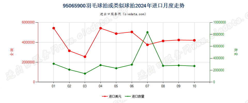 95065900羽毛球拍或类似球拍进口2024年月度走势图