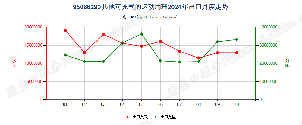 95066290其他可充气的运动用球出口2024年月度走势图