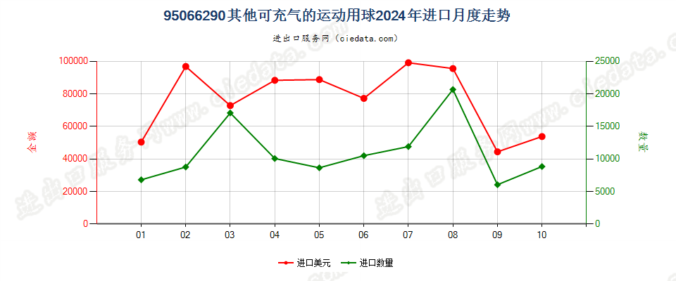 95066290其他可充气的运动用球进口2024年月度走势图