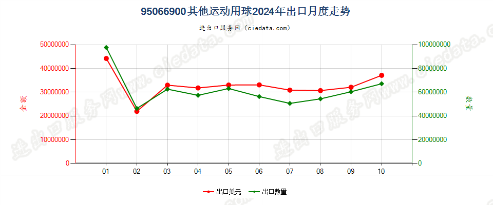 95066900其他运动用球出口2024年月度走势图