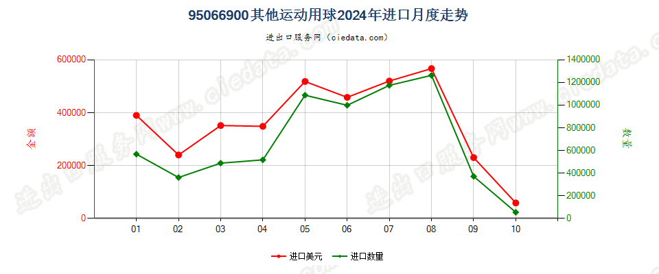 95066900其他运动用球进口2024年月度走势图