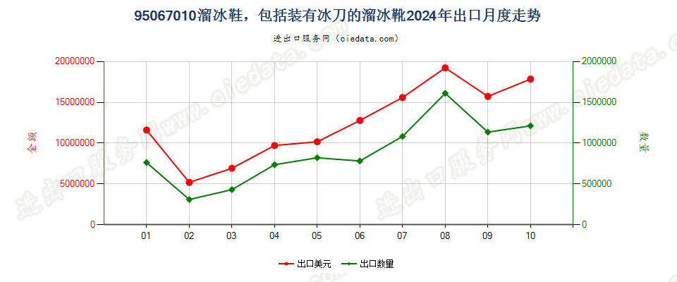 95067010溜冰鞋，包括装有冰刀的溜冰靴出口2024年月度走势图