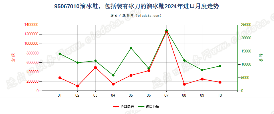 95067010溜冰鞋，包括装有冰刀的溜冰靴进口2024年月度走势图