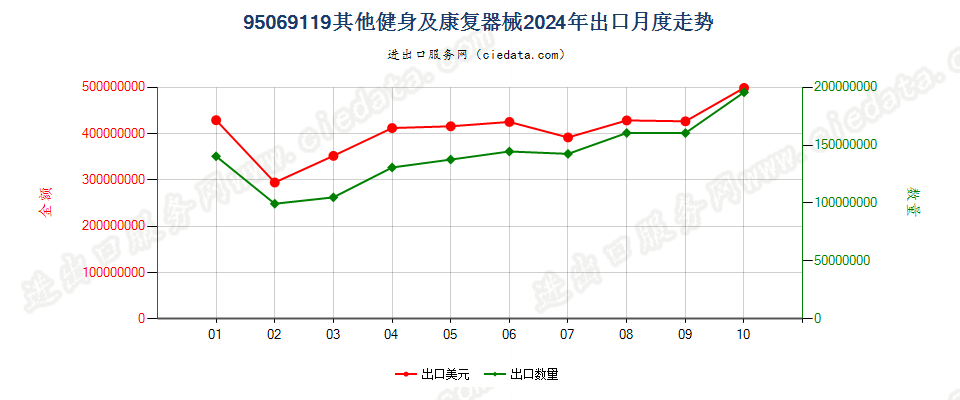 95069119其他健身及康复器械出口2024年月度走势图