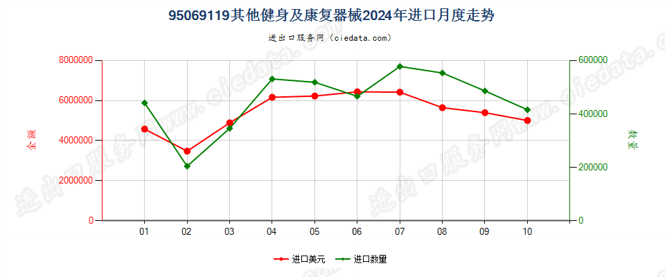 95069119其他健身及康复器械进口2024年月度走势图