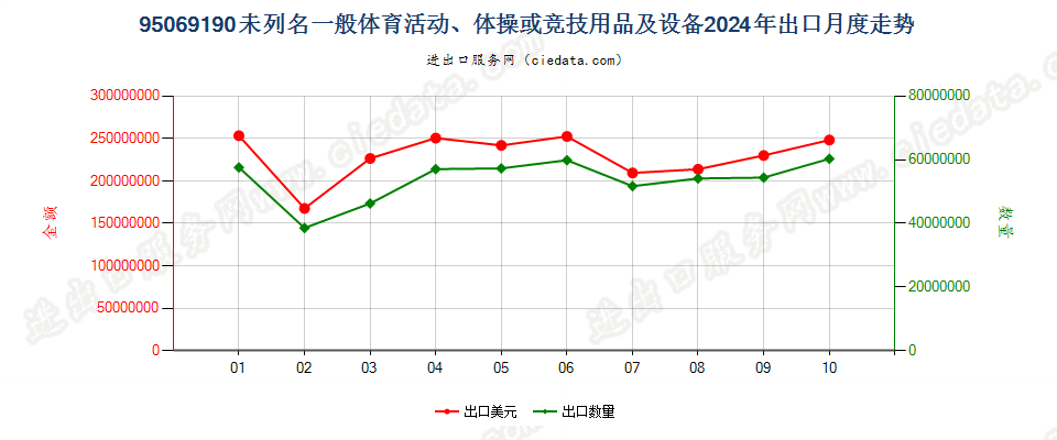 95069190未列名一般体育活动、体操或竞技用品及设备出口2024年月度走势图