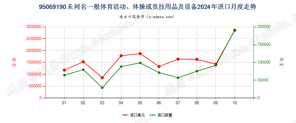 95069190未列名一般体育活动、体操或竞技用品及设备进口2024年月度走势图