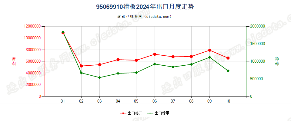 95069910滑板出口2024年月度走势图