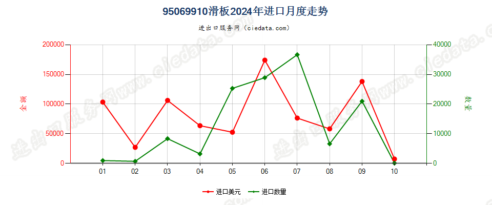 95069910滑板进口2024年月度走势图