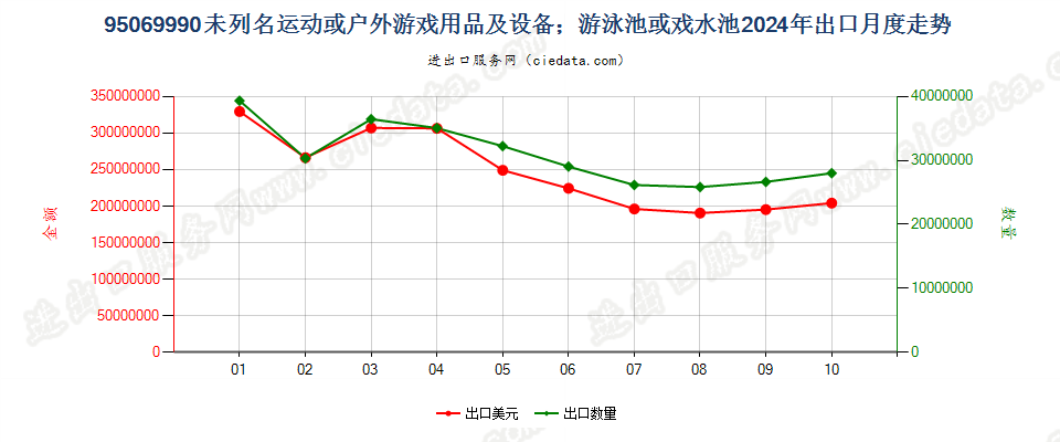 95069990未列名运动或户外游戏用品及设备；游泳池或戏水池出口2024年月度走势图