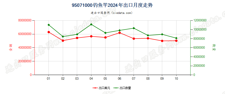 95071000钓鱼竿出口2024年月度走势图