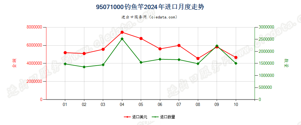 95071000钓鱼竿进口2024年月度走势图