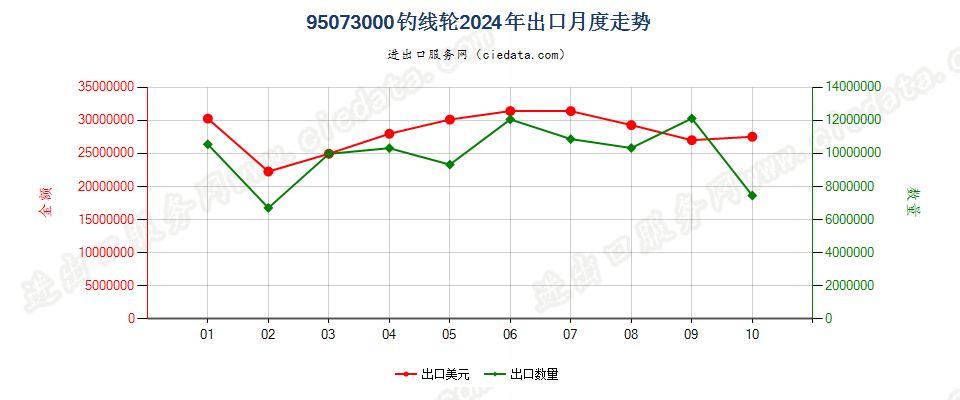 95073000钓线轮出口2024年月度走势图