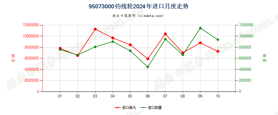 95073000钓线轮进口2024年月度走势图