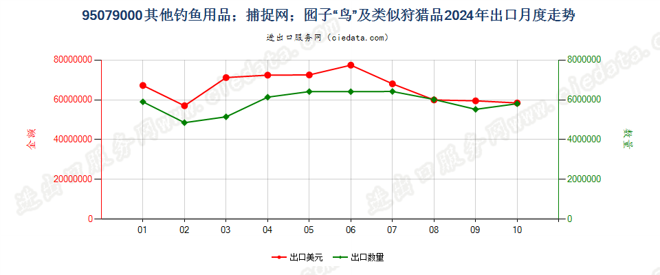 95079000其他用品出口2024年月度走势图