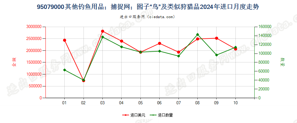 95079000其他用品进口2024年月度走势图