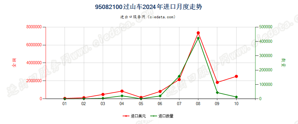 95082100过山车进口2024年月度走势图