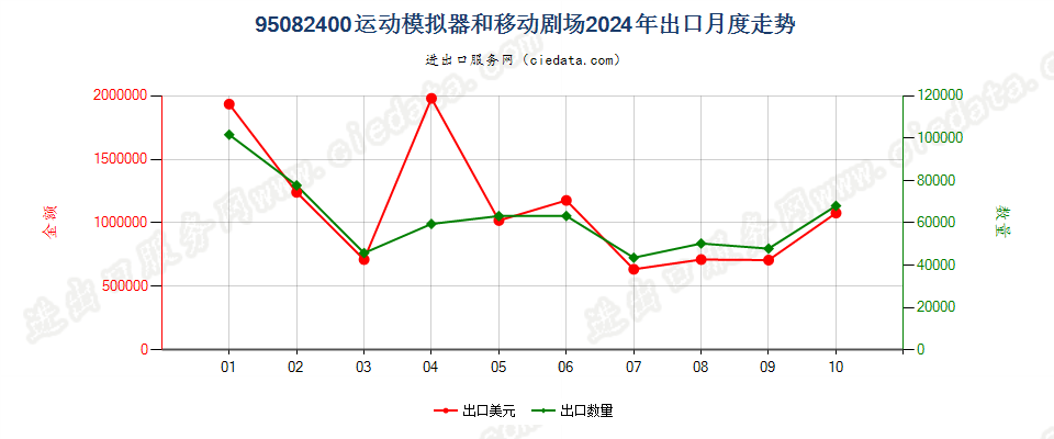 95082400运动模拟器和移动剧场出口2024年月度走势图