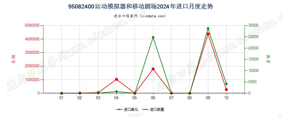 95082400运动模拟器和移动剧场进口2024年月度走势图