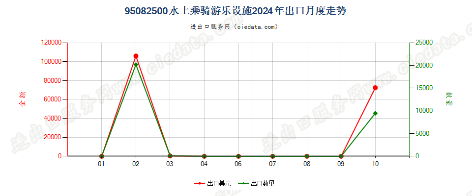 95082500水上乘骑游乐设施出口2024年月度走势图