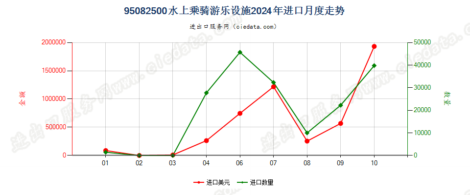 95082500水上乘骑游乐设施进口2024年月度走势图