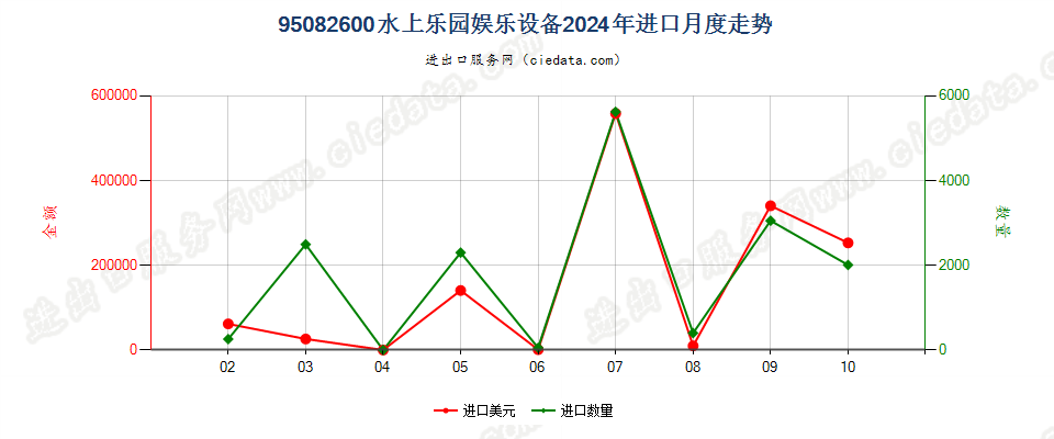 95082600水上乐园娱乐设备进口2024年月度走势图